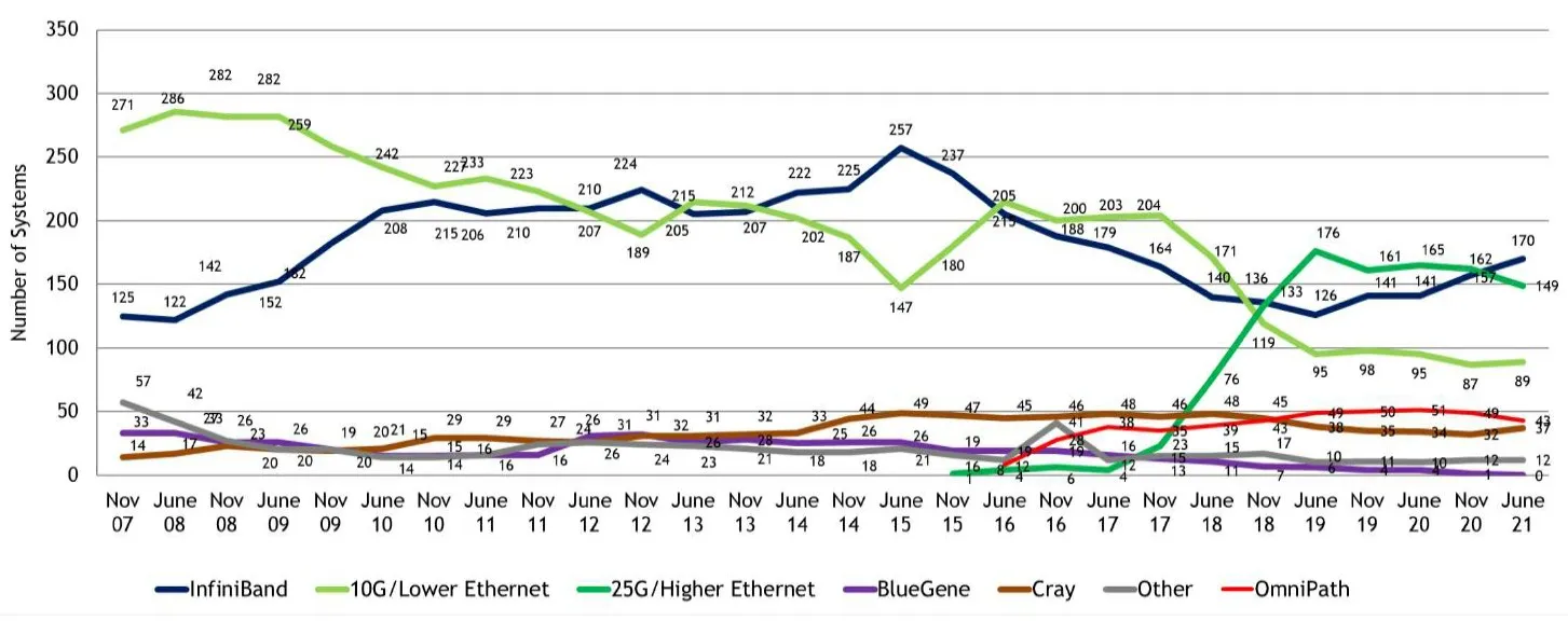 top500-interconnects-trend.jpg