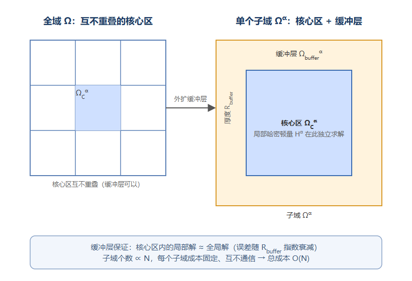 分而治之子域切分示意图