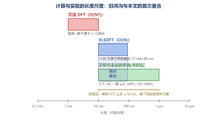 计算与实验的长度尺度对比
