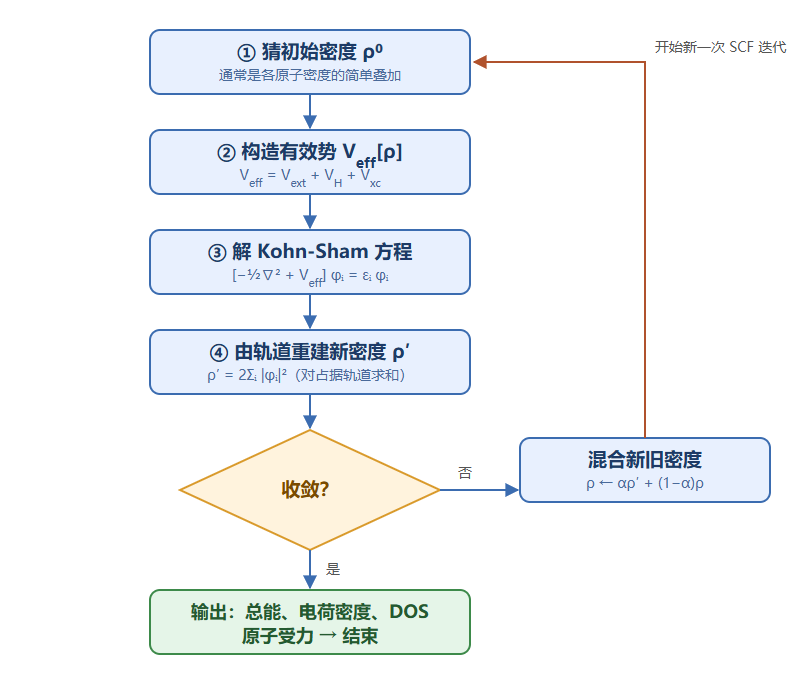 SCF 自洽循环流程示意图