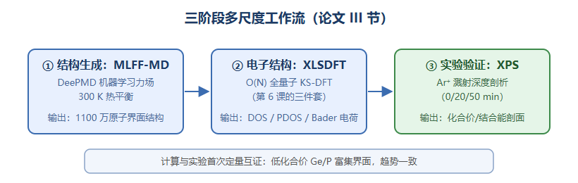 三阶段多尺度工作流示意图